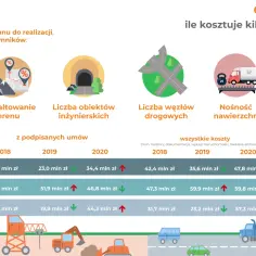 Grafika przedstawia infografikę z ikonami symbolizującymi różne czynniki wpływające na koszt budowy dróg, oraz tabelę z danymi.