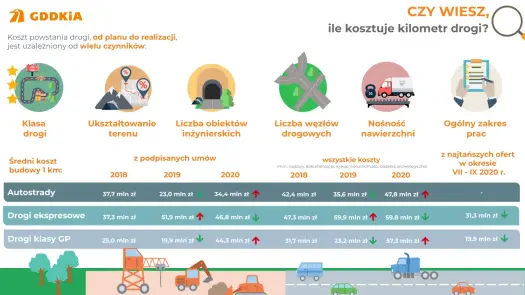 Ile kosztuje autokar za kilometr? Sprawdź, co wpływa na ceny
